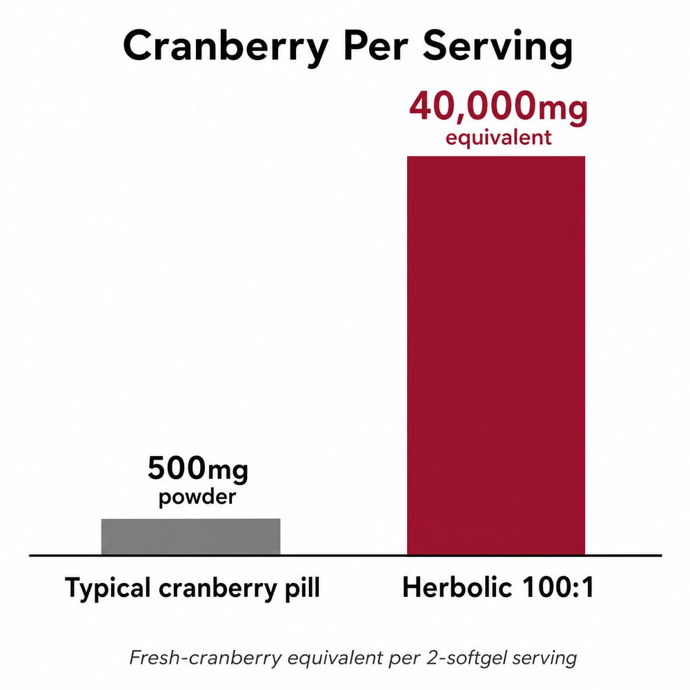 Chart comparing cranberry per serving in a typical pill and a 100:1 concentrate
