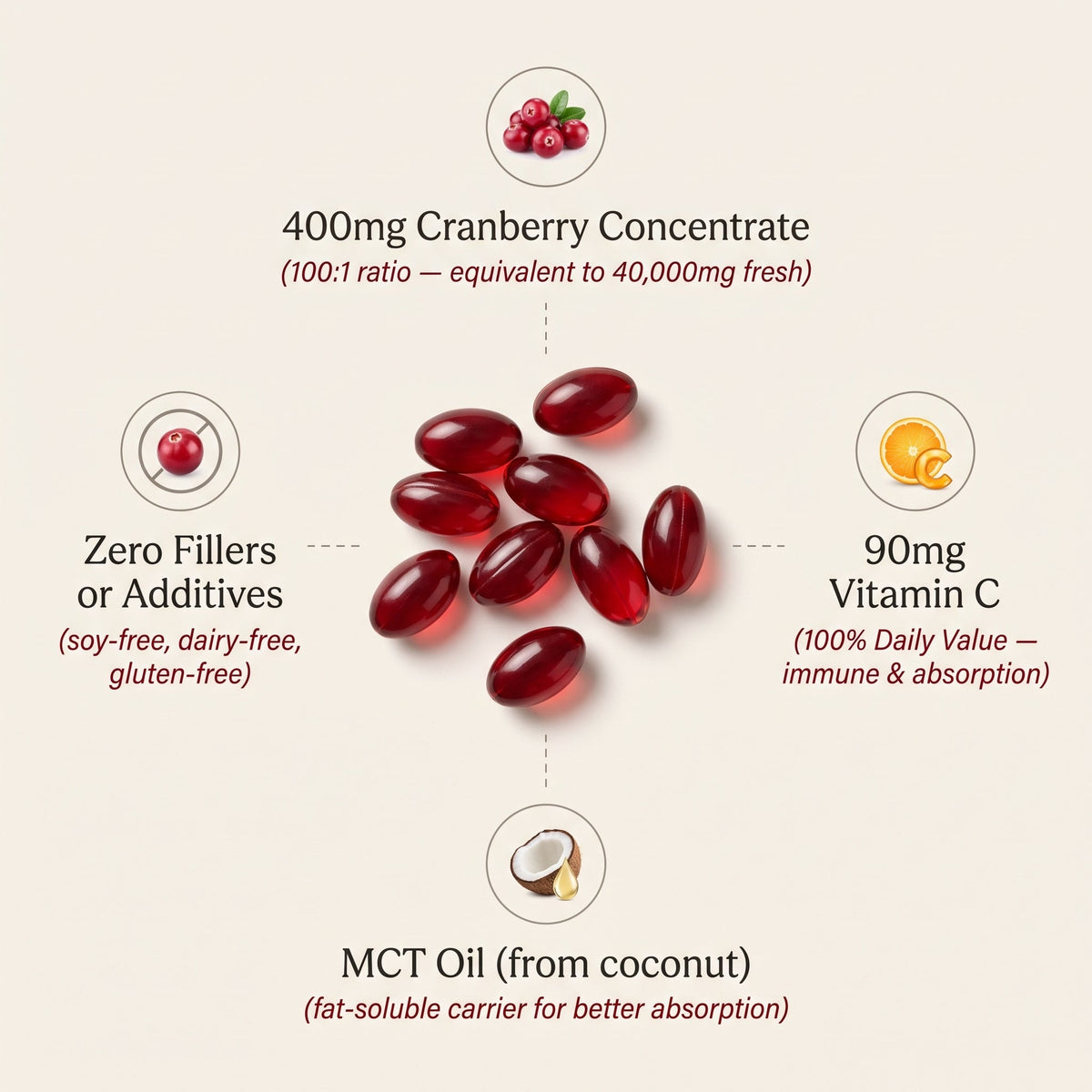 What is inside: 400mg cranberry concentrate, 90mg vitamin C, MCT oil